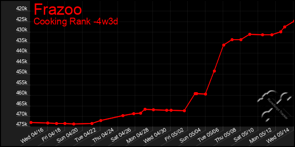 Last 31 Days Graph of Frazoo