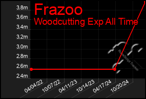 Total Graph of Frazoo