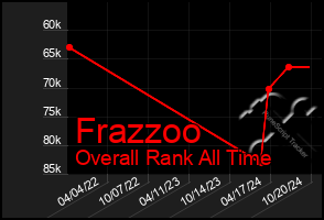 Total Graph of Frazzoo