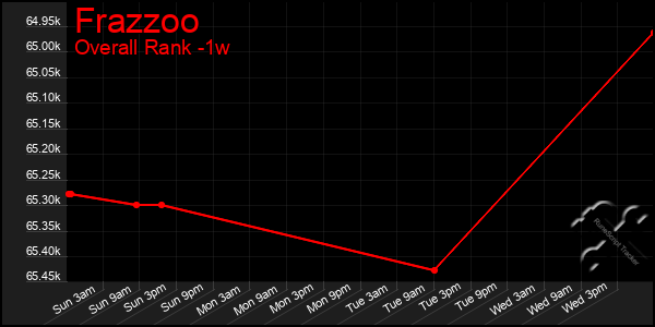 1 Week Graph of Frazzoo