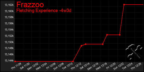 Last 31 Days Graph of Frazzoo