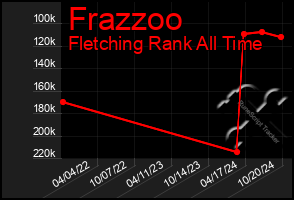 Total Graph of Frazzoo