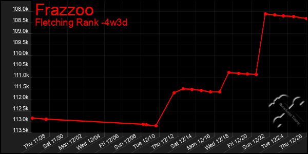 Last 31 Days Graph of Frazzoo