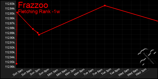 Last 7 Days Graph of Frazzoo