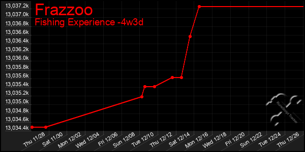 Last 31 Days Graph of Frazzoo