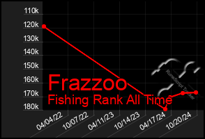 Total Graph of Frazzoo