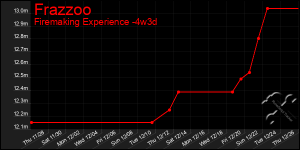 Last 31 Days Graph of Frazzoo