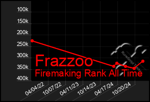 Total Graph of Frazzoo