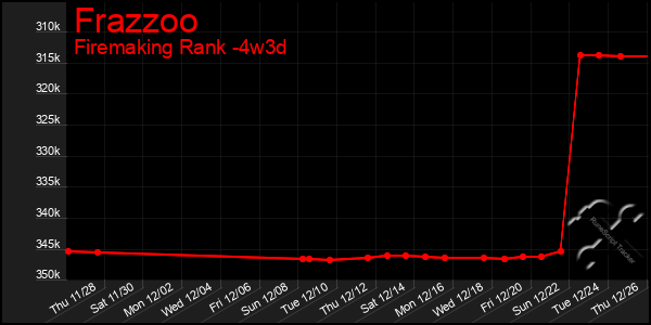 Last 31 Days Graph of Frazzoo