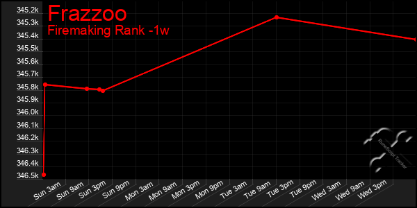 Last 7 Days Graph of Frazzoo