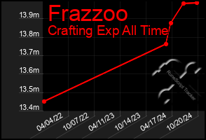 Total Graph of Frazzoo