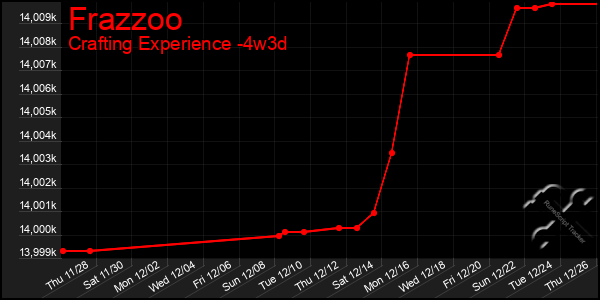 Last 31 Days Graph of Frazzoo