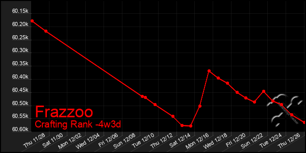 Last 31 Days Graph of Frazzoo