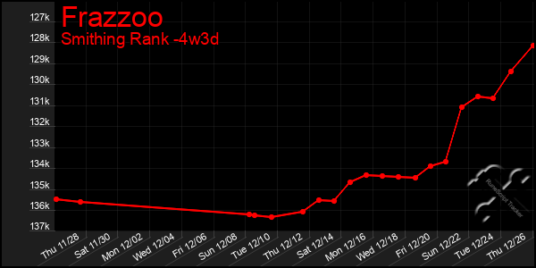 Last 31 Days Graph of Frazzoo