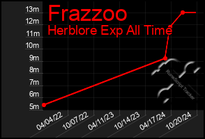 Total Graph of Frazzoo