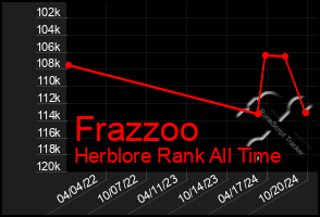 Total Graph of Frazzoo