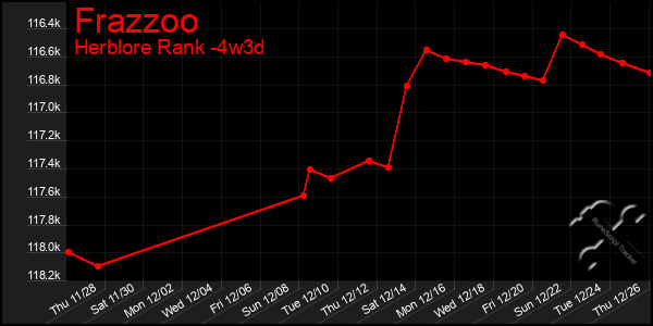 Last 31 Days Graph of Frazzoo