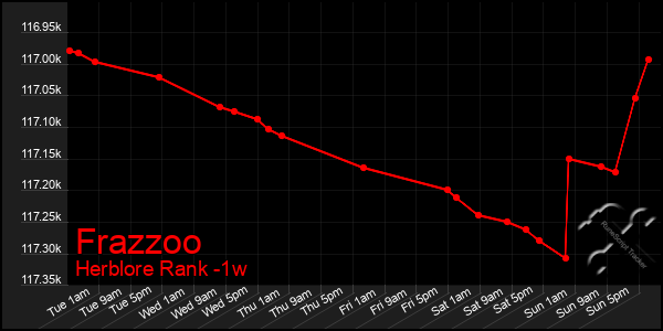 Last 7 Days Graph of Frazzoo