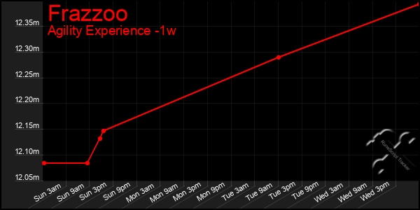 Last 7 Days Graph of Frazzoo