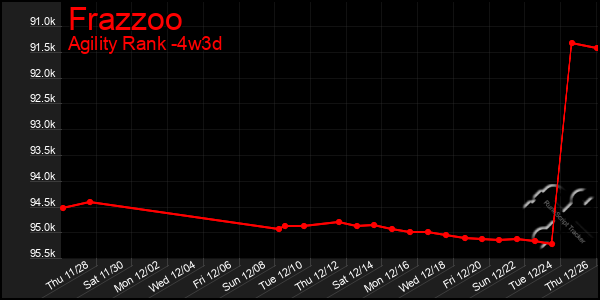 Last 31 Days Graph of Frazzoo