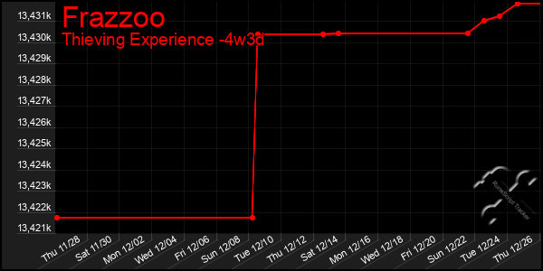 Last 31 Days Graph of Frazzoo