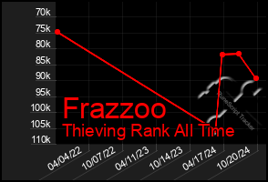 Total Graph of Frazzoo