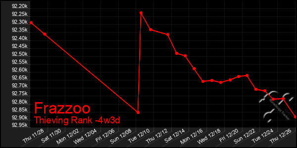 Last 31 Days Graph of Frazzoo