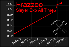 Total Graph of Frazzoo