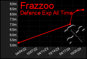 Total Graph of Frazzoo