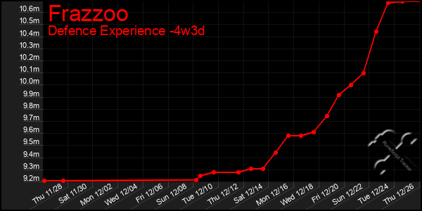 Last 31 Days Graph of Frazzoo