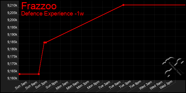 Last 7 Days Graph of Frazzoo