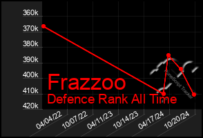 Total Graph of Frazzoo