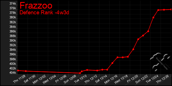 Last 31 Days Graph of Frazzoo