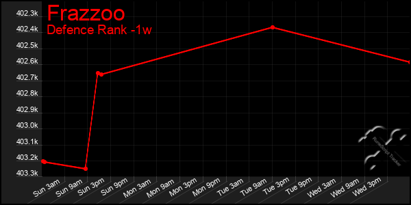 Last 7 Days Graph of Frazzoo