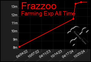 Total Graph of Frazzoo