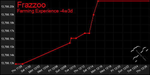 Last 31 Days Graph of Frazzoo