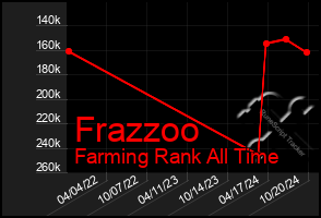 Total Graph of Frazzoo