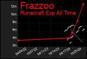 Total Graph of Frazzoo