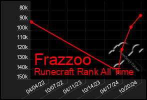 Total Graph of Frazzoo