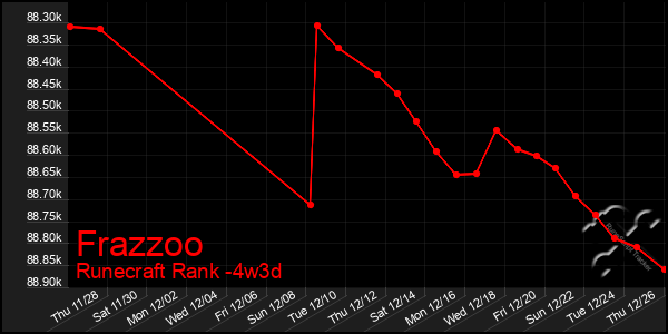 Last 31 Days Graph of Frazzoo