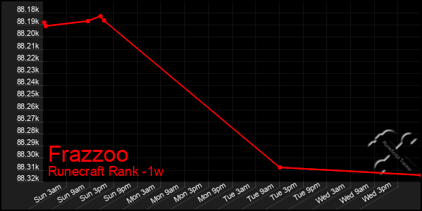 Last 7 Days Graph of Frazzoo