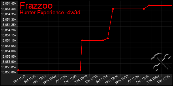 Last 31 Days Graph of Frazzoo