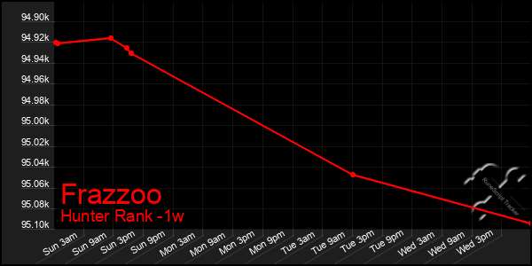 Last 7 Days Graph of Frazzoo