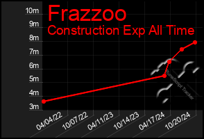 Total Graph of Frazzoo