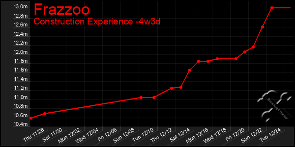 Last 31 Days Graph of Frazzoo