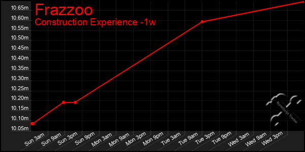 Last 7 Days Graph of Frazzoo