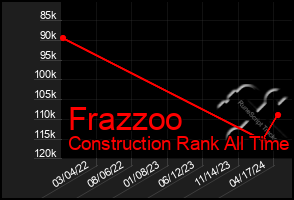 Total Graph of Frazzoo