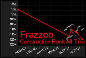 Total Graph of Frazzoo