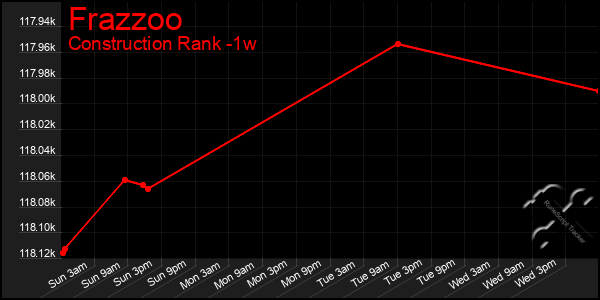 Last 7 Days Graph of Frazzoo