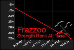 Total Graph of Frazzoo